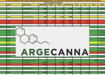 Arge Canna – der große CBD Produkttest