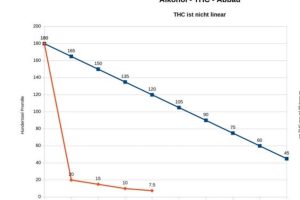Trafik ve THC: Kandaki THC'nin Azalma Eğrisi