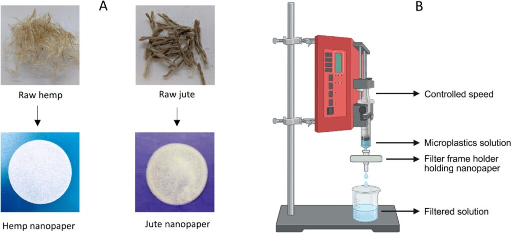 Rohfasern und Nanopapiere aus Hanf und Jute sowie schematischer Versuchsaufbau mit Spritzenpumpe und Filterhalter