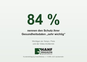 84 Prozent der Befragten nennen den Schutz ihrer Gesundheitsdaten sehr wichtig
