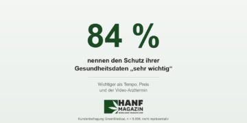 84 Prozent der Befragten nennen den Schutz ihrer Gesundheitsdaten sehr wichtig