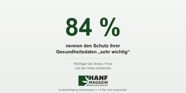 84 Prozent der Befragten nennen den Schutz ihrer Gesundheitsdaten sehr wichtig