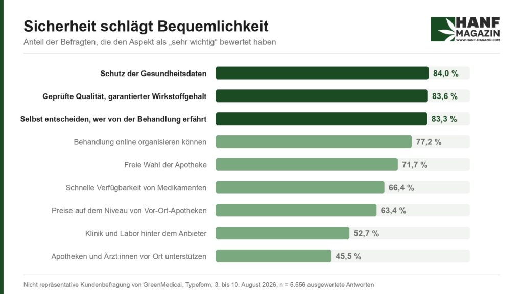 Balkengrafik mit neun Aspekten, Schutz der Gesundheitsdaten mit 84 Prozent an der Spitze